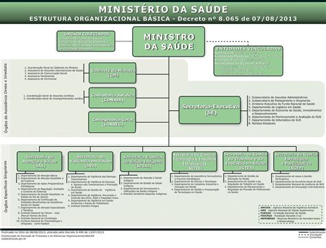 organograma do ministério da saúde